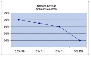 nitrogen savings chart 12 door