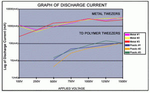 dk tweezers transient current discharge chart