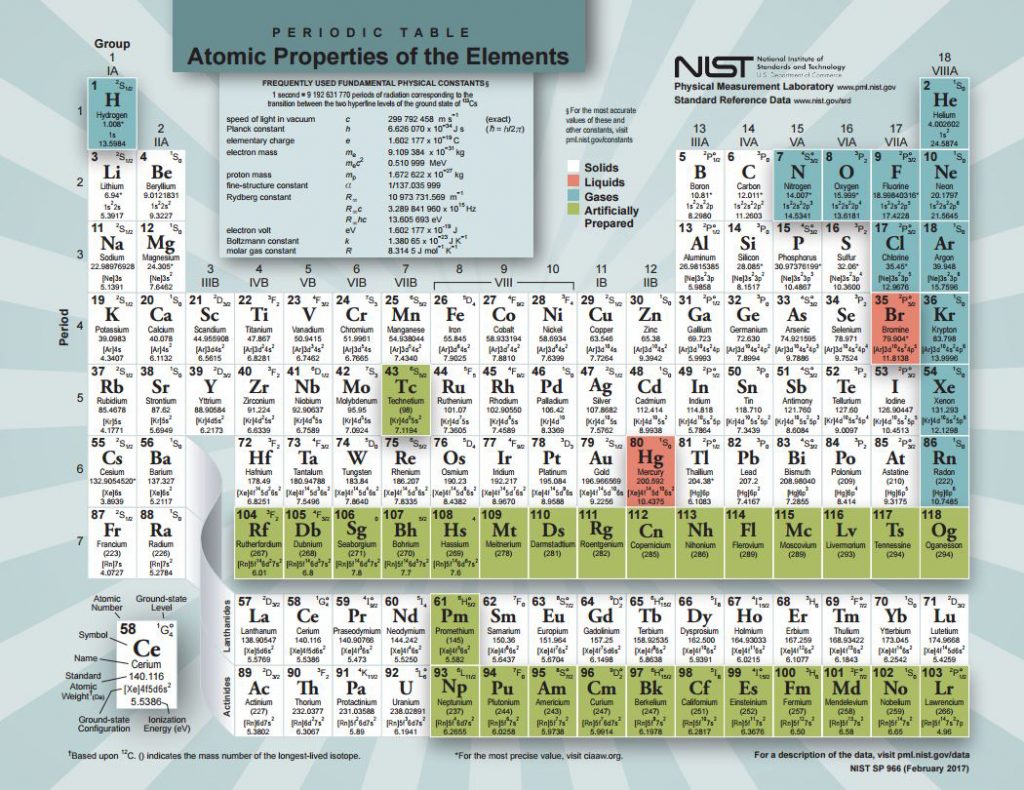 periodic table of elements complete