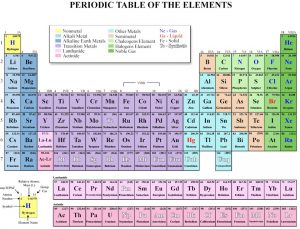 Periodic Table of the Elements